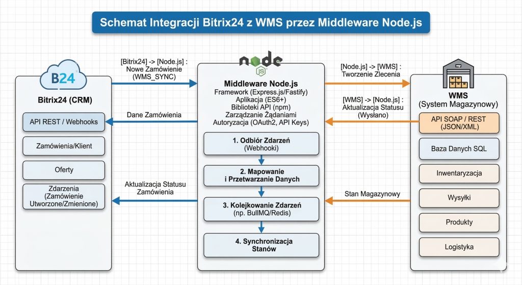 Schemat integracji Bitrix24 z WMS przez middleware Node.js